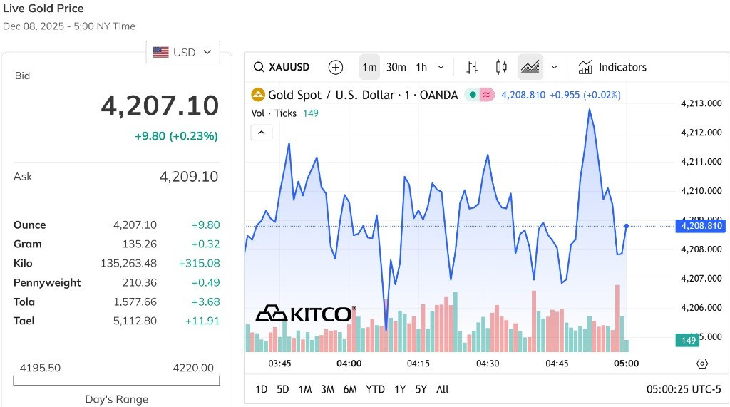 Giá vàng thế giới tiếp tục giữ vững mốc 4.200 USD Ounce