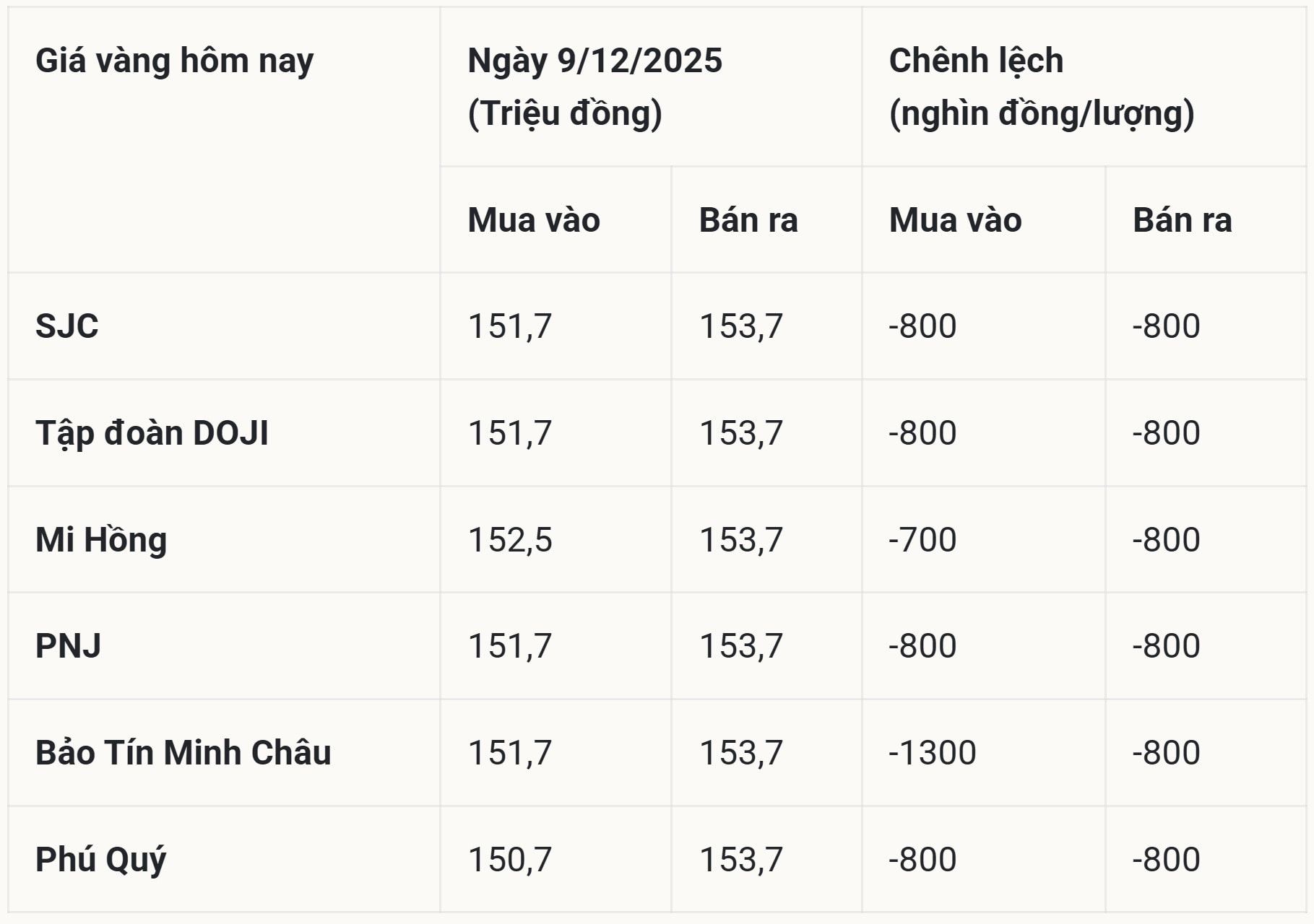 Bảng giá vàng hôm nay khi giá vàng SJC rơi khỏi ngưỡng 154 triệu đồng, nhiều nơi điều chỉnh giảm hơn 1 triệu đồng lượng