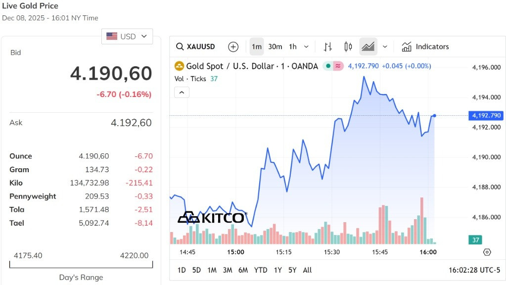 Giá vàng thế giới đánh mất mốc 4.200 USD Ounce
