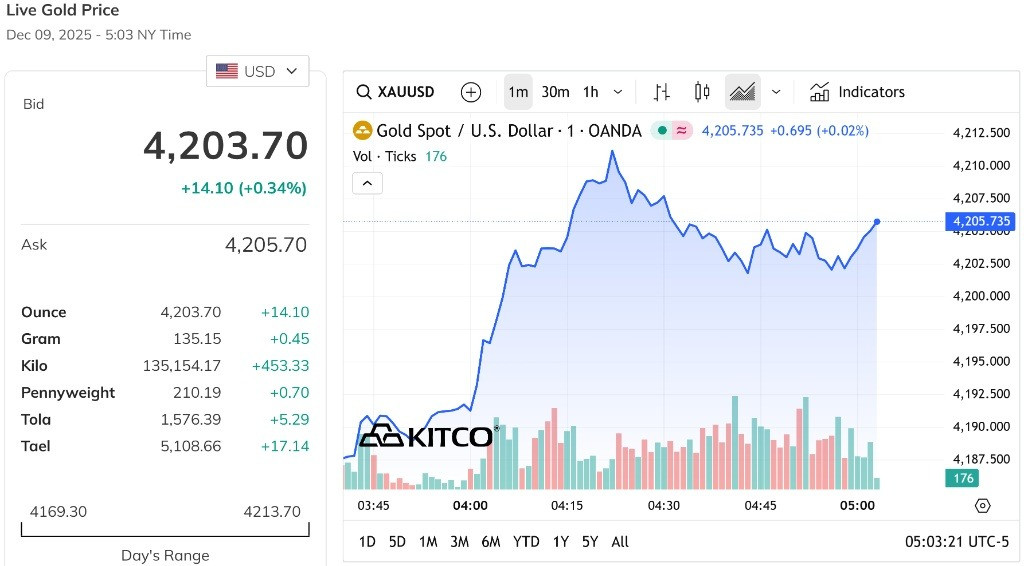 Giá vàng thế giới lấy lại đỉnh 4.200 USD ounce khi tăng gần 0,3%
