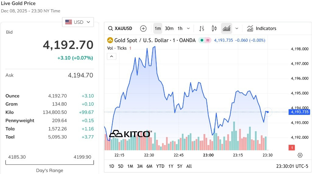 Giá vàng thế giới tăng nhẹ, vẫn chưa quay lại đỉnh 4.200 USD Ounce