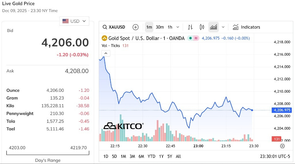 Biểu đồ giá vàng thế giới hôm nay dao động quanh mốc 4.200 USD Ounce sau đợt tăng mạnh