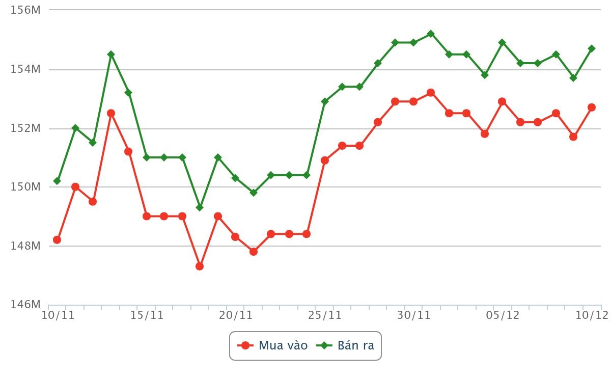 Biểu đồ giá vàng từ ngày 10 tháng 11 đến chiều ngày 10 tháng 12 năm 2025