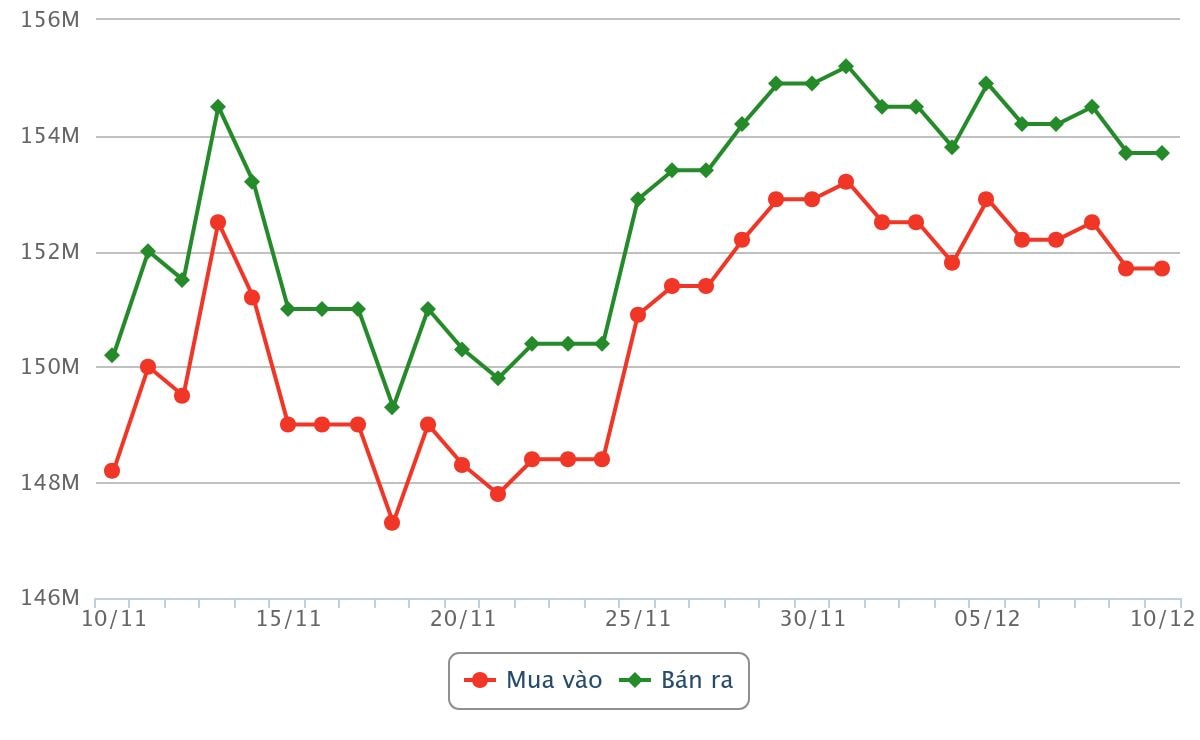 biểu đồ giá vàng từ ngày 10 tháng 11 đến sáng sớm ngày 10 tháng 12
