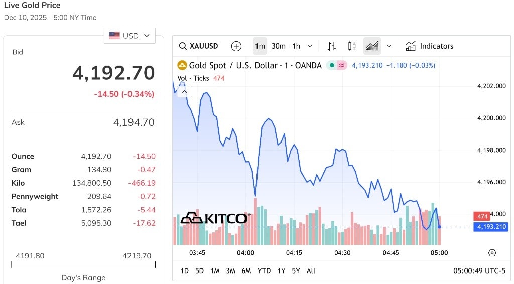 Giá vàng thế giới mất đỉnh 4.200 USD Ounce chờ đợi quyết định cắt giảm lãi suất từ Fed