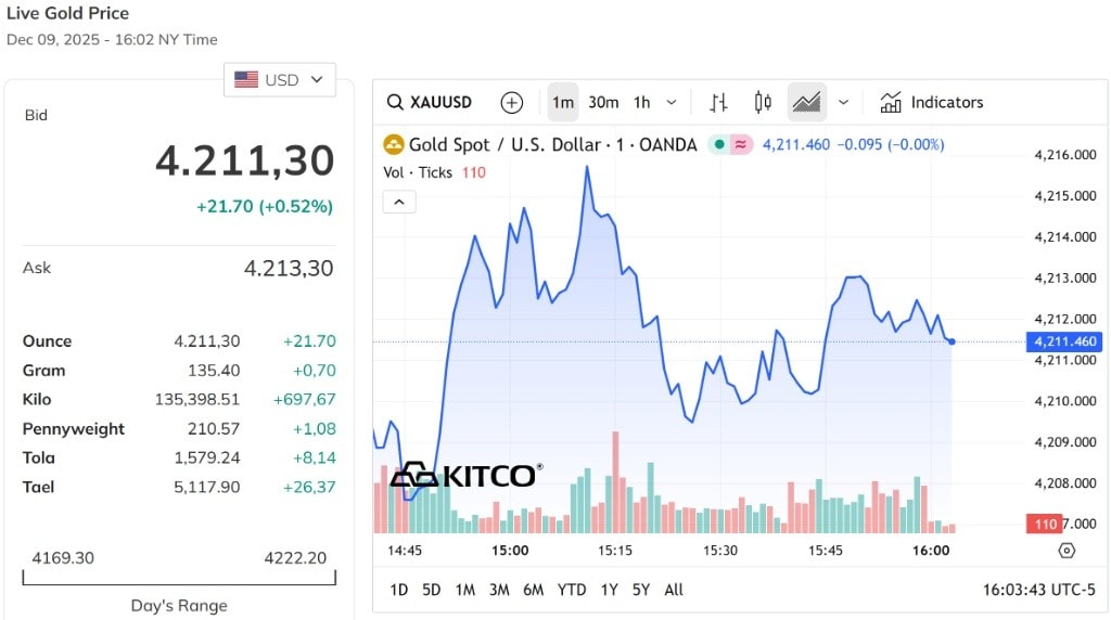 Giá vàng thế giới tăng hơn 0,5%, lấy lại đỉnh 4.200 USD Ounce