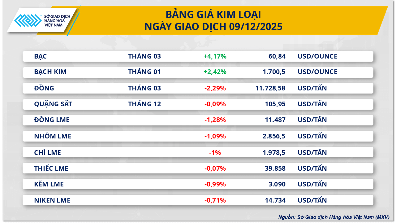 Biểu đồ diễn biến giá bạc và các kim loại khác trên thị trường hàng hóa ngày 10/12.