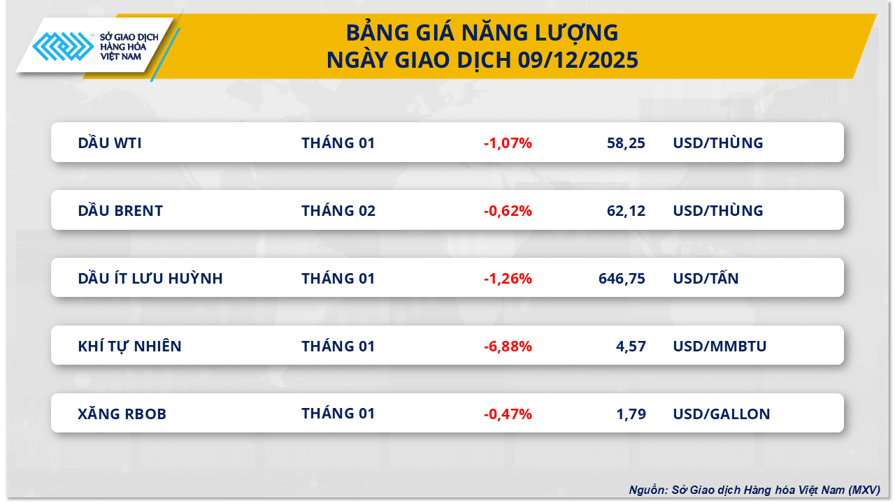 Biểu đồ diễn biến giá các mặt hàng năng lượng trên thị trường ngày 10/12.