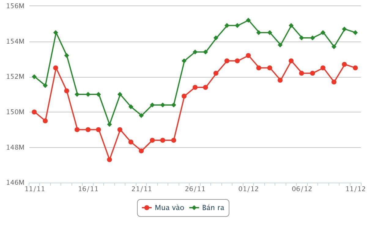 Biểu đồ giá vàng từ ngày 11 tháng 11 đến chiều ngày 11 tháng 12 năm 2025