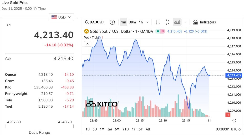 Giá vàng thế giới giảm mạnh, sắp quay lại mốc 4.200 USD Ounce