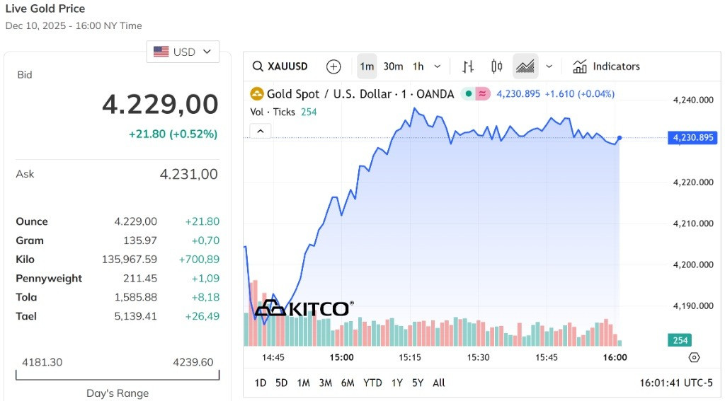 Giá vàng thế giới tăng mạnh hơn 0,5%, vượt qua đỉnh 4.200 USD