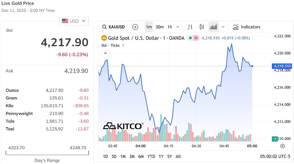 Giá vàng thế giới tiếp tục đà giảm, vẫn nằm trên mức 4.200 USD Ounce