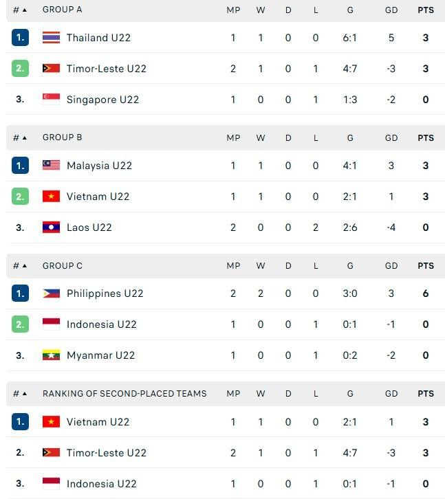 Cục diện các bảng đấu môn bóng đá nam tại SEA Games 33 lúc này