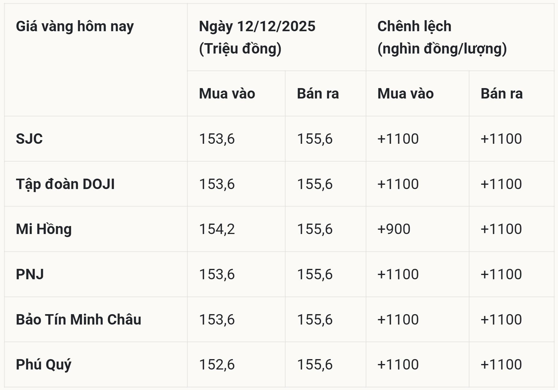 Bảng giá vàng SJC tăng vọt hơn 1 triệu đồng, vượt đỉnh lịch sử hơn 300 nghìn đồng