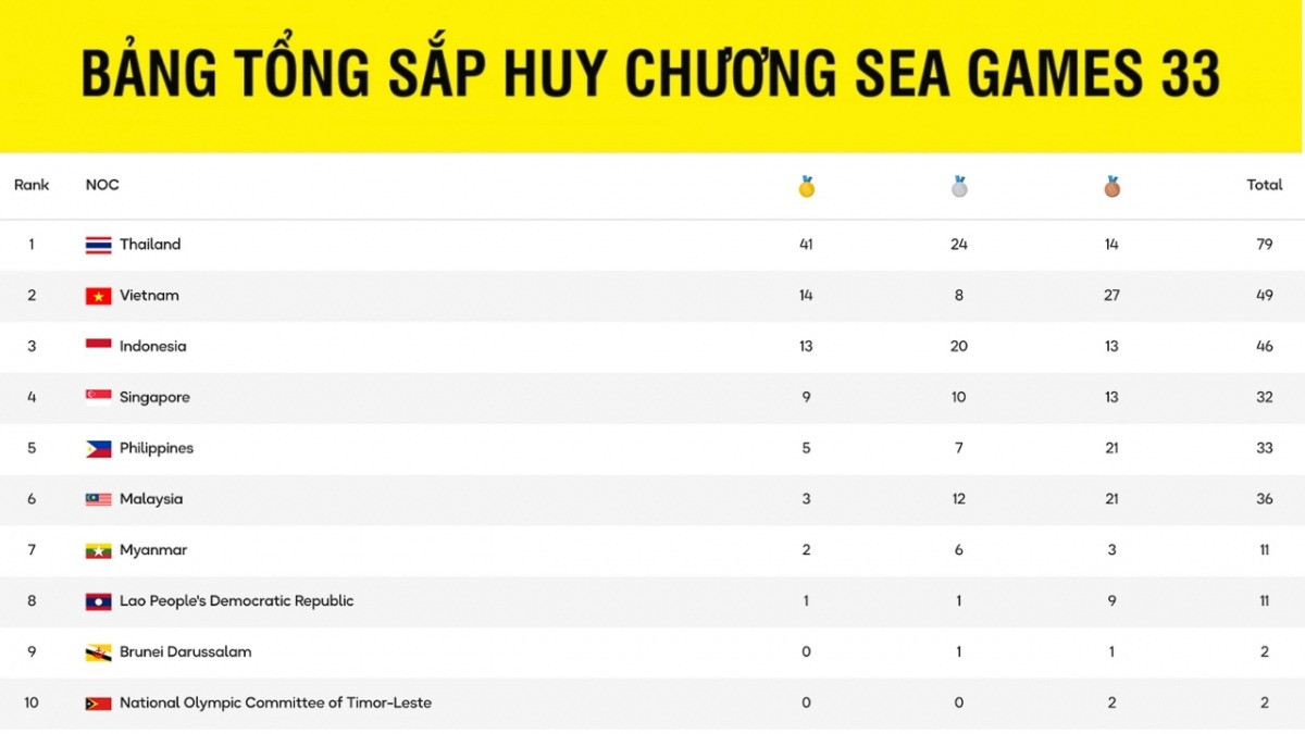 Bảng tổng sắp huy chương SEA Games 33 2025 hôm nay 12 12