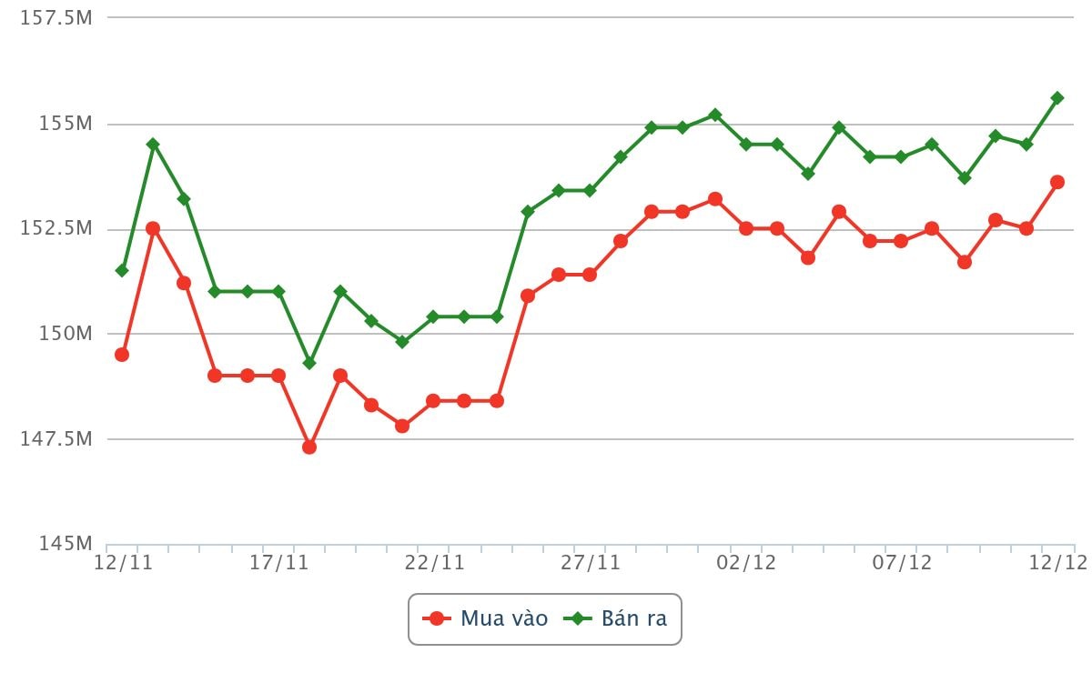 Biểu đồ giá vàng từ ngày 12 tháng 11 đến trưa ngày 12 tháng 12 năm 2025