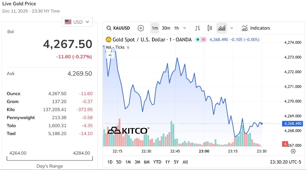 Giá vàng thế giới quay đầu giảm nhẹ sau khi ghi nhận kỷ lục mới