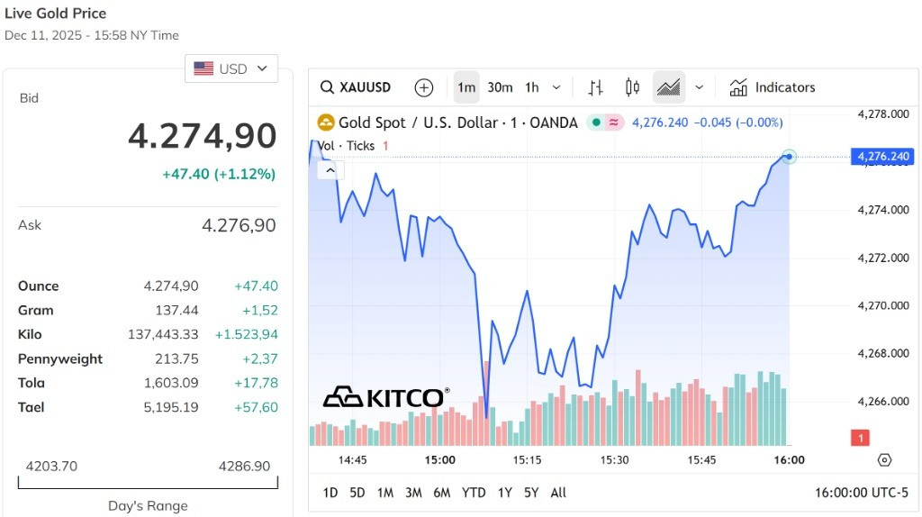 Giá vàng thế giới tiếp tục tăng mạnh hơn 1 %, đạt gần 4.3000 USD