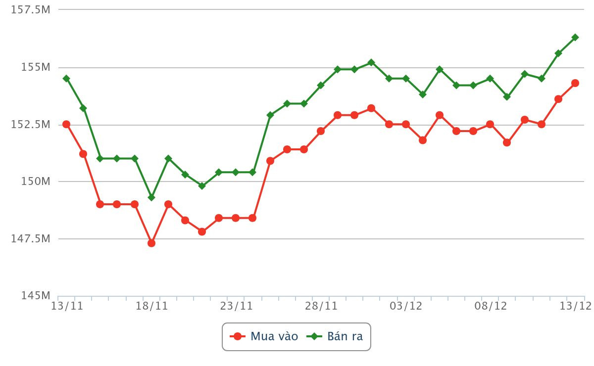 biểu đồ giá vàng từ ngày 13 tháng 11 đến trưa ngày 13 tháng 12