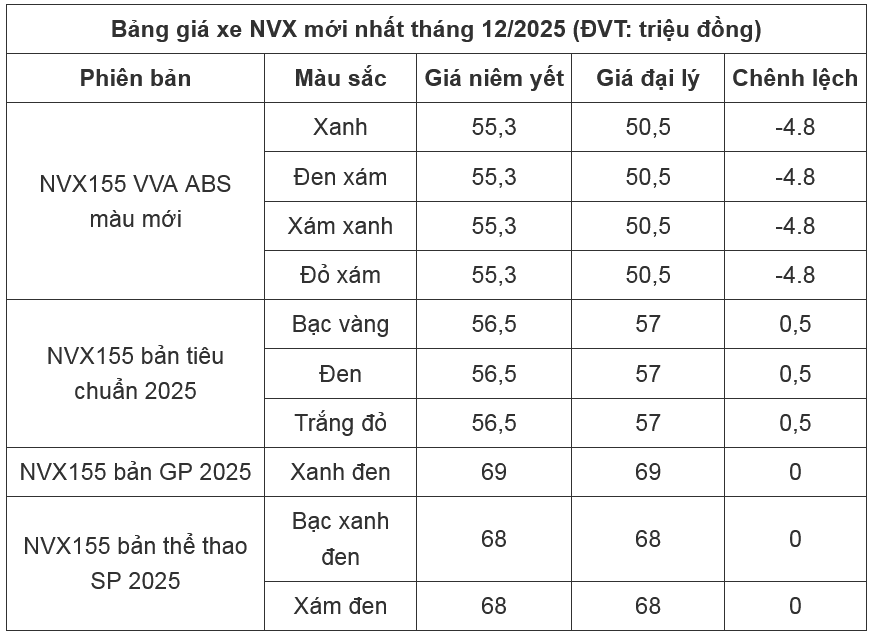 Bảng giá xe máy NVX mới nhất tháng 12/2025 (Nguồn: Yamaha)