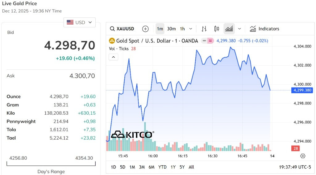 Giá vàng thế giới tăng gần 0,5%, lên sát đỉnh 4.300 USD