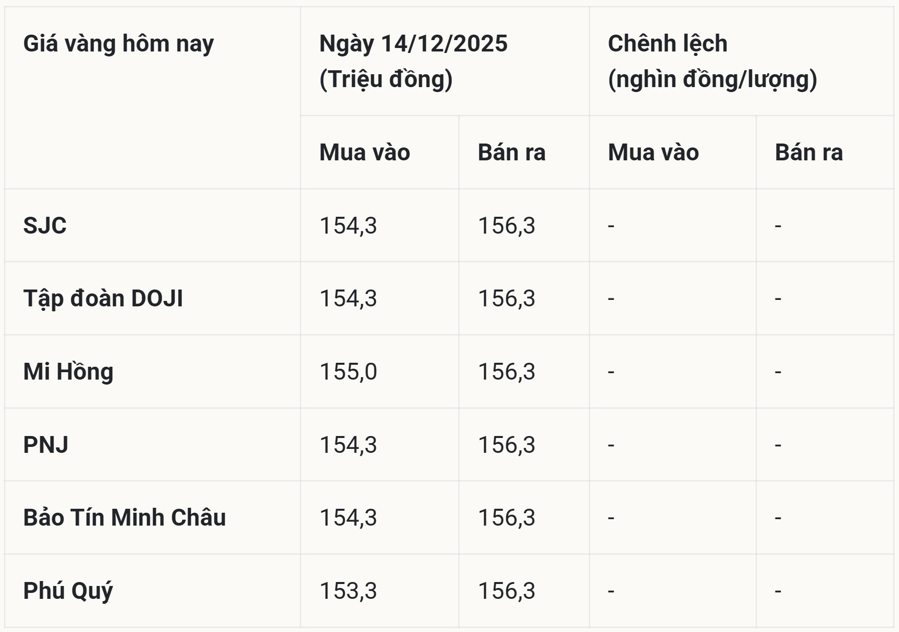 Giá vàng SJC mở đầu tuần này 15 12 ở đỉnh lịch sử 154,3 - 156,3 triệu đồng lượng