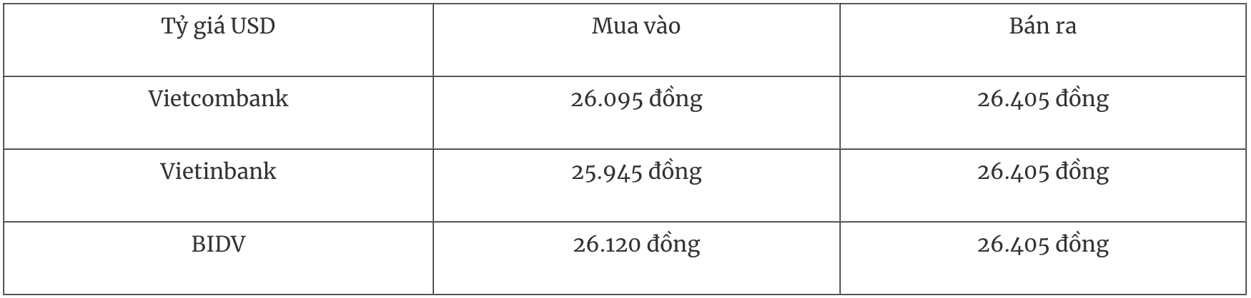 Bảng tỷ giá USD tại các ngân hàng thương mại ngày 14/12