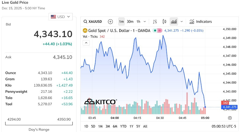 Giá vàng thế giới tăng mạnh tới 1%, tiến sát đỉnh 4.350 USD mỗi Ounce