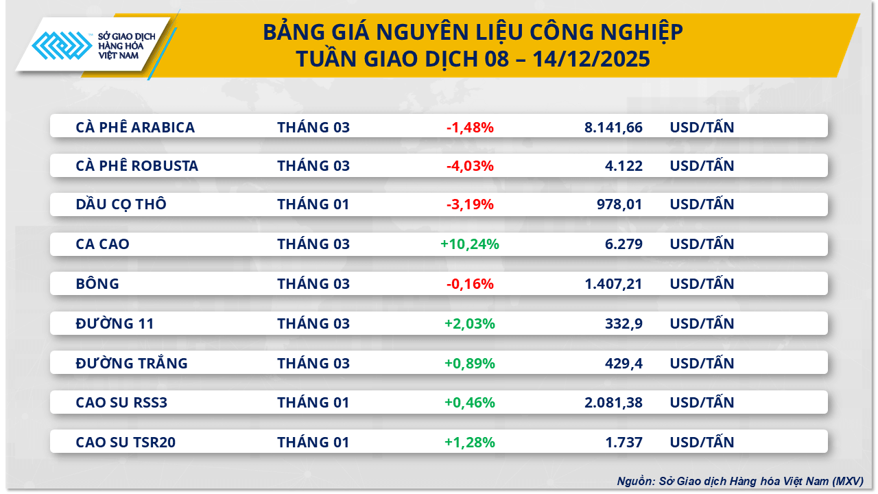 Biểu đồ diễn biến thị trường hàng hóa ngày 15/12