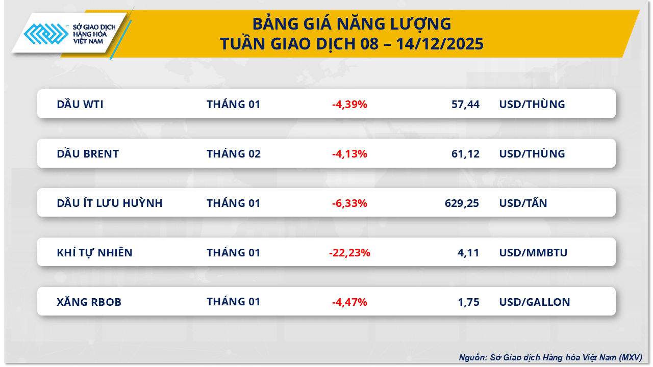 Biểu đồ diễn biến thị trường hàng hóa ngày 15/12