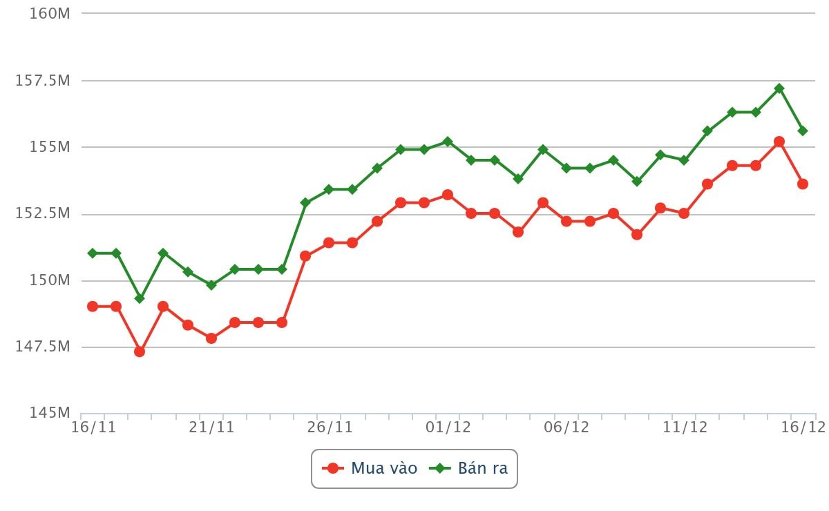 Biểu đồ giá vàng từ ngày 16 tháng 11 đến chiều ngày 16 tháng 12 năm 2025