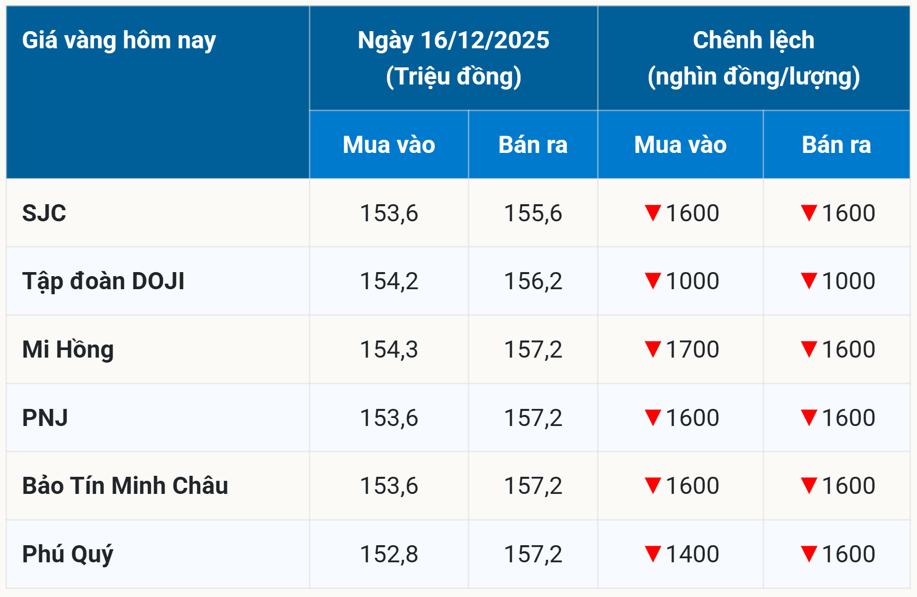 Giá vàng SJC rơi khỏi đỉnh kỷ lục 157,2 triệu đồng, giảm mạnh gần 2 triệu đồng ở cả 2 chiều mua vào và bán ra