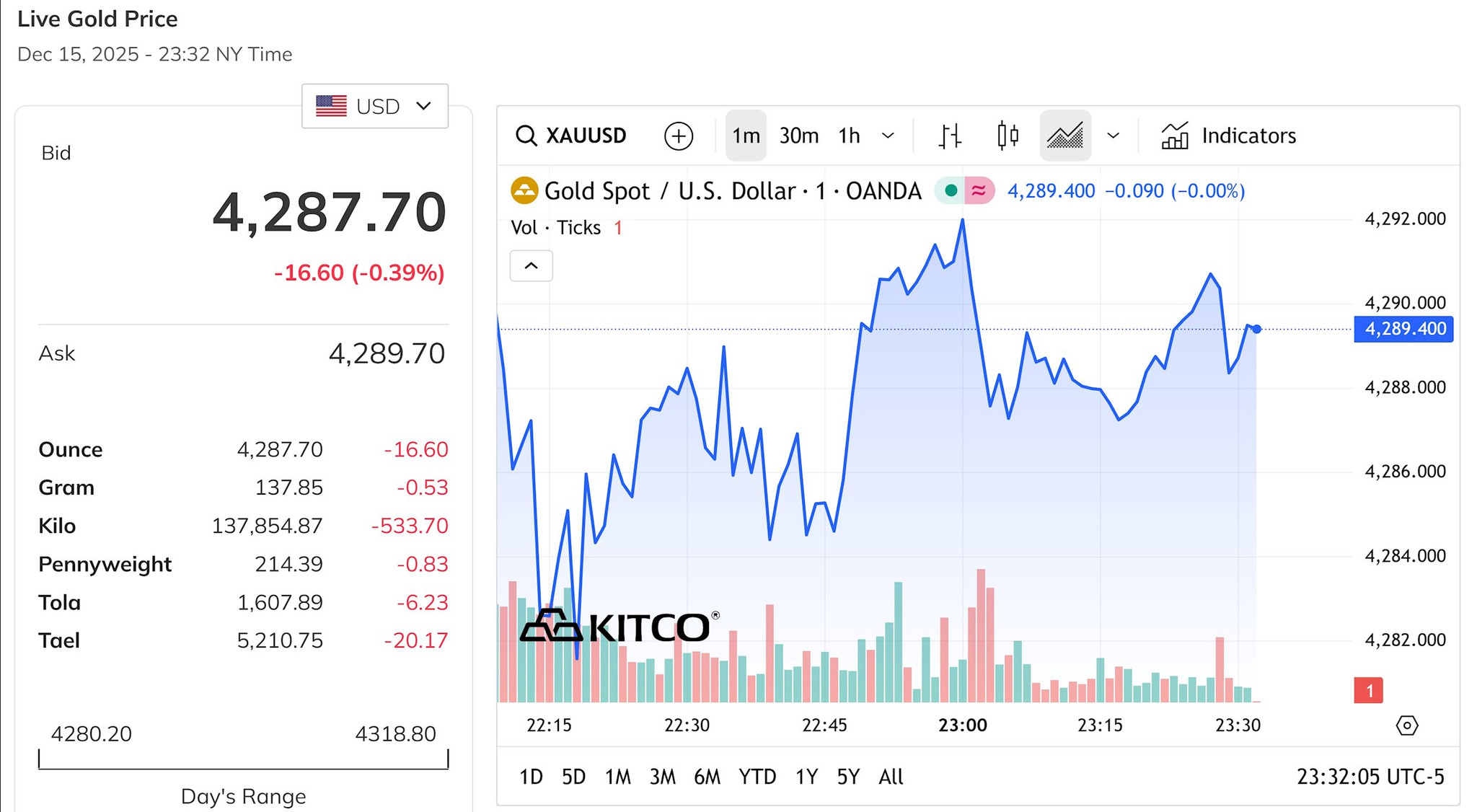 Giá vàng thế giới giảm mạnh gần 0,5%, tuột mất mốc 4.300 USD Ounce