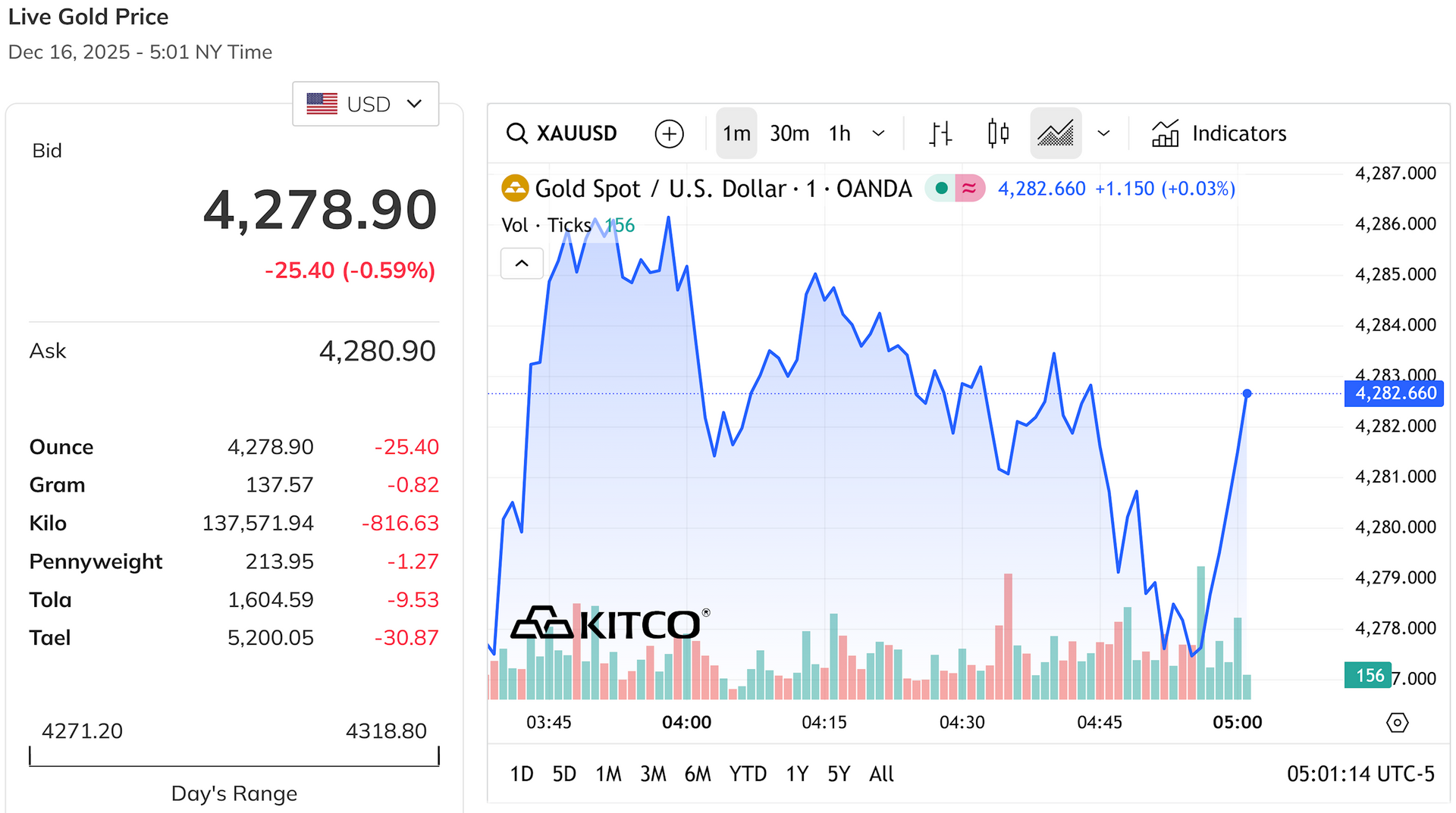 Giá vàng thế giới giảm mạnh hơn 0,5%, xuống mốc 4.278 USD Ounce