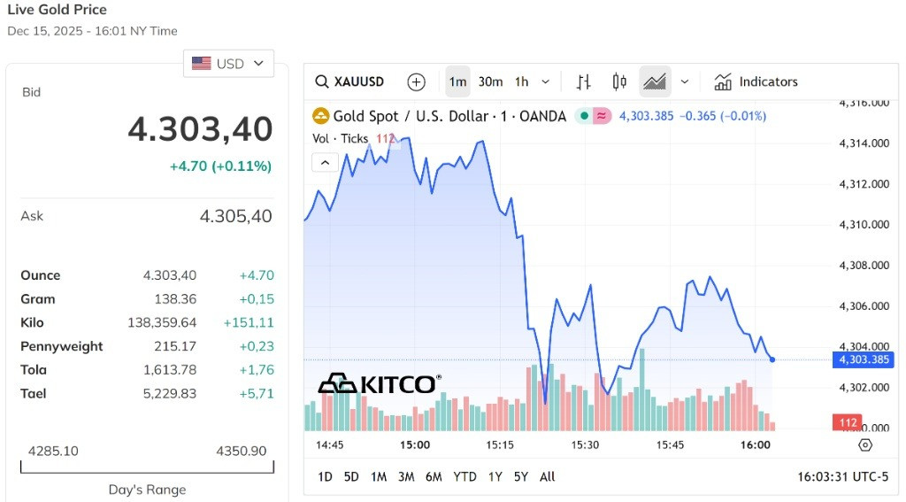 Giá vàng thế giới tăng nhẹ lên đỉnh 4.300 USD Ounce
