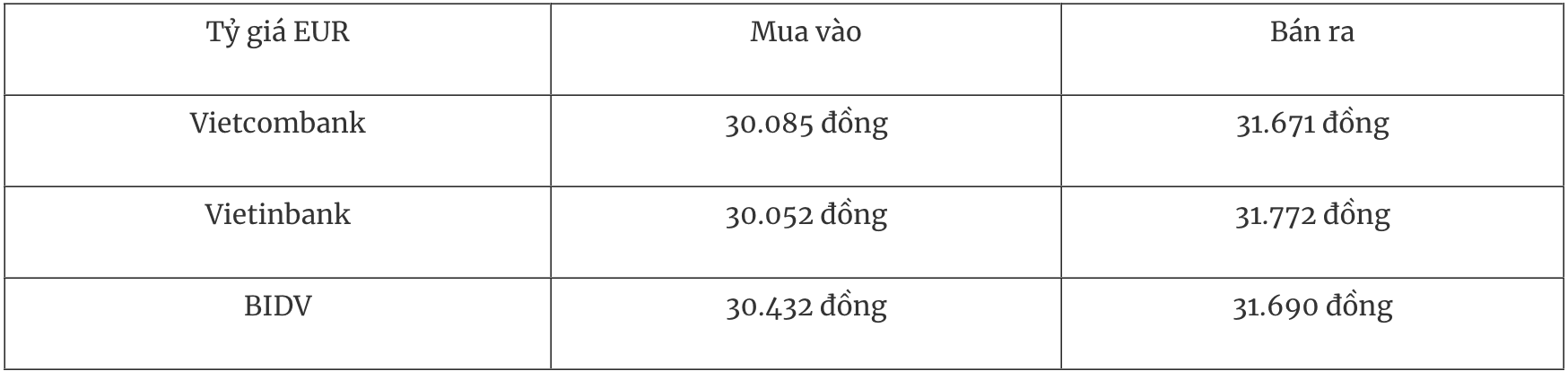 Bảng tỷ giá EUR tại các ngân hàng thương mại ngày 16/12