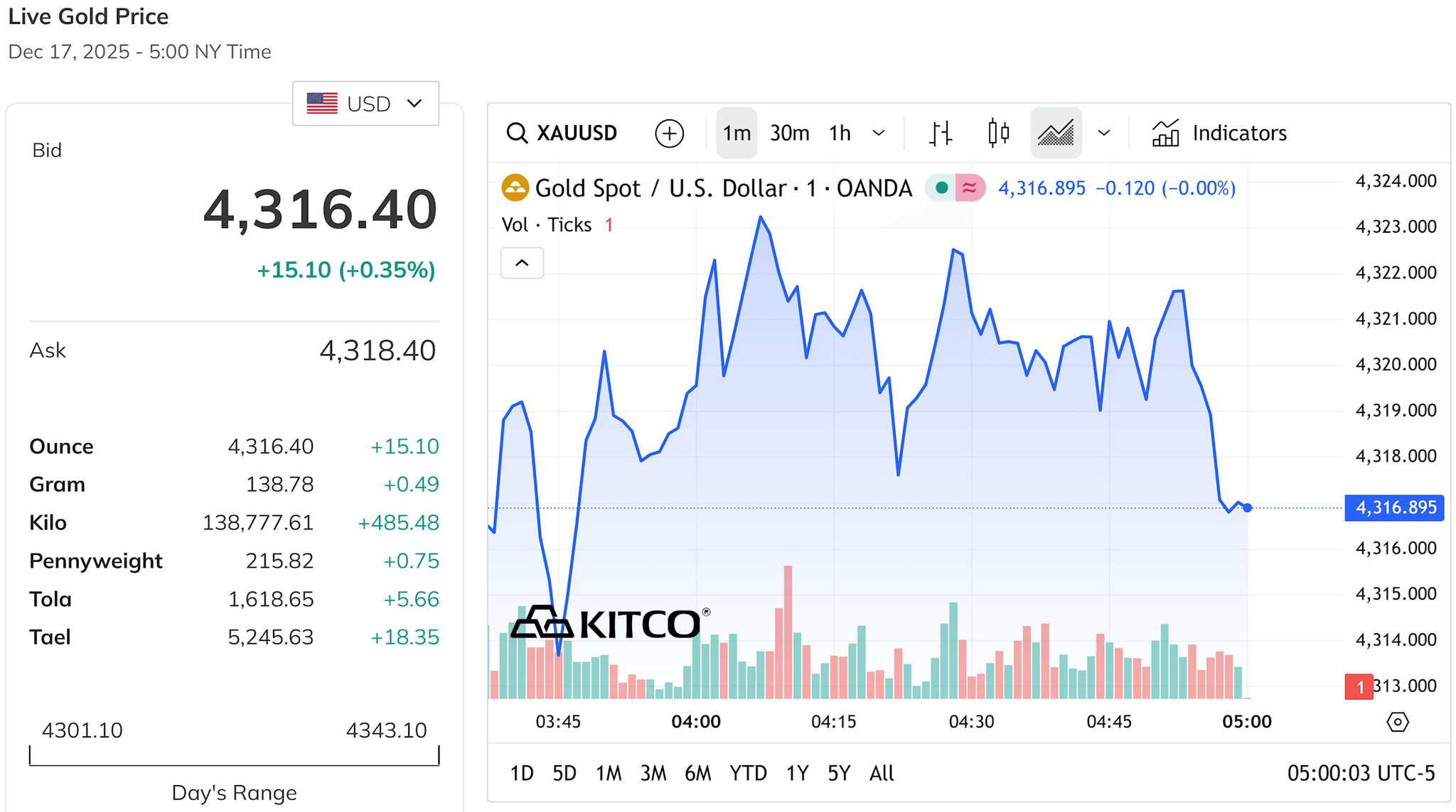 Giá vàng thế giới giữ vững đàn tăng trên đỉnh 4.300 USD Ounce
