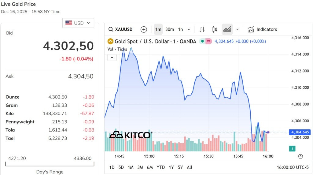 Giá vàng thế giới quay trở lại đỉnh 4.300 USD Ounce