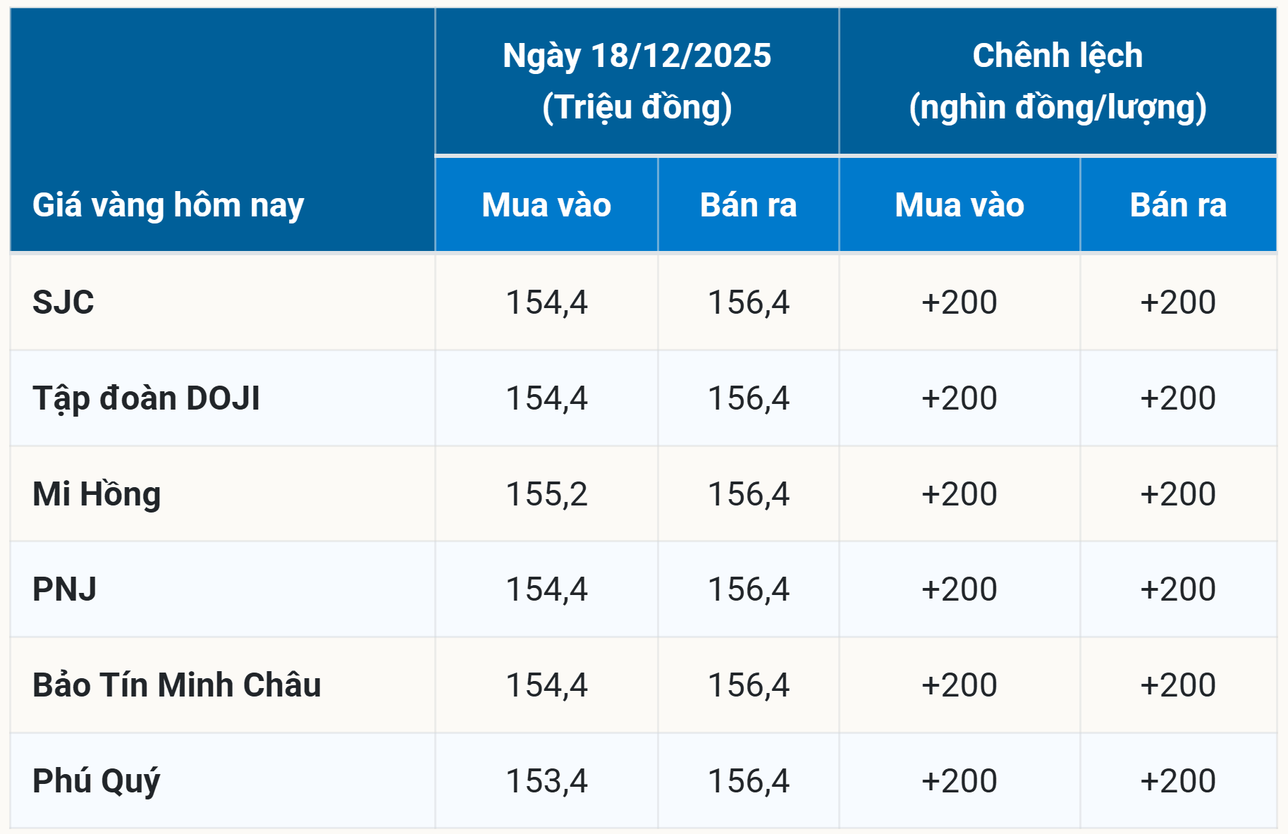 Giá vàng SJC tiếp tục duy trì mức cao sau phiên tăng nhẹ