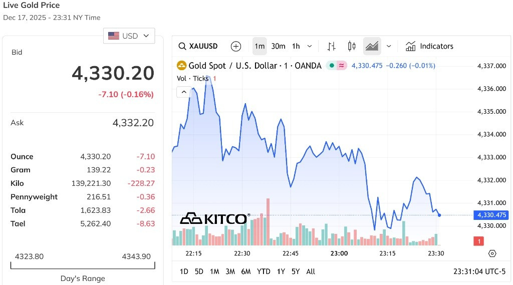 Giá vàng thế giới giảm nhẹ, quay trở lại đỉnh 4.300 USD Ounce