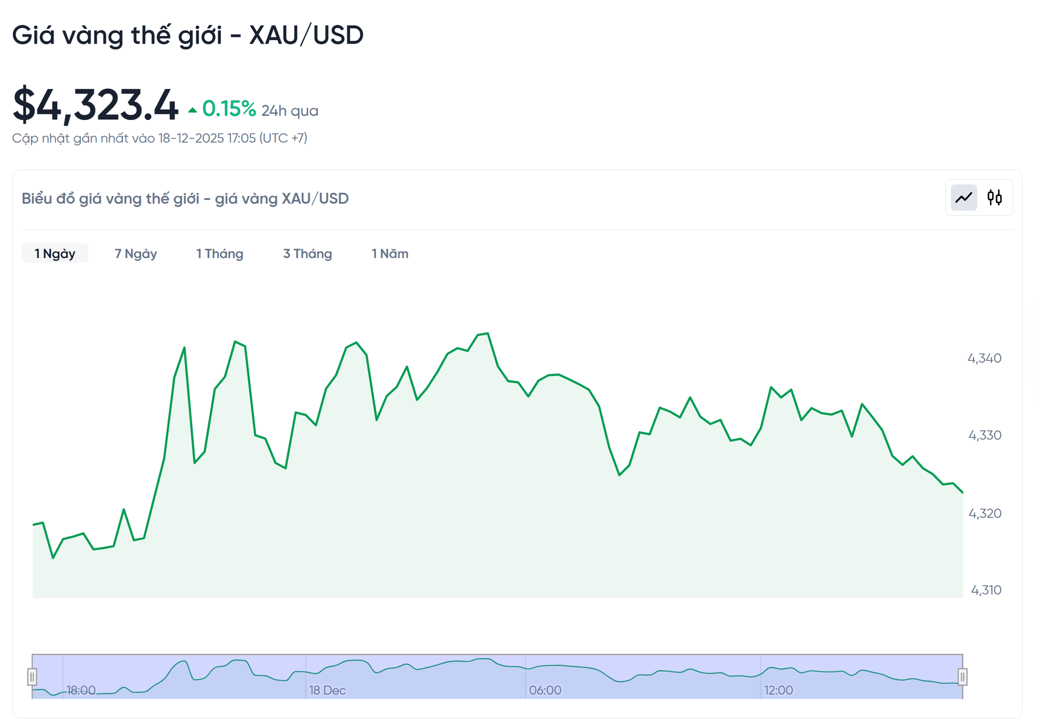 Giá vàng thế giới nhích nhẹ quanh đỉnh 4.300 USD Ounce