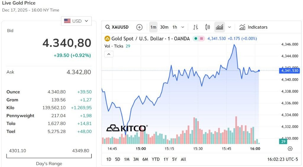 Giá vàng thế giới tăng mạnh gần 1%, chạm đỉnh 3.440 USD Ounce