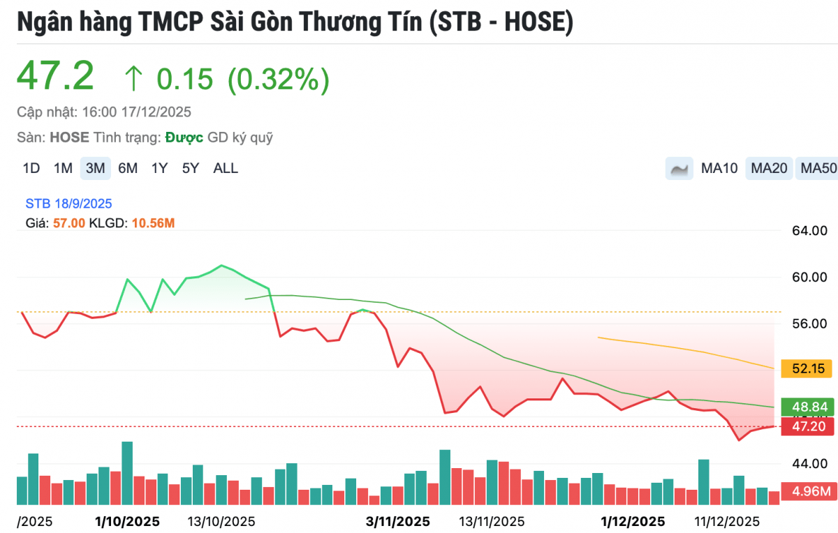 Biểu đồ giá cổ phiếu STB của Sacombank tính đến ngày 17/12/2025