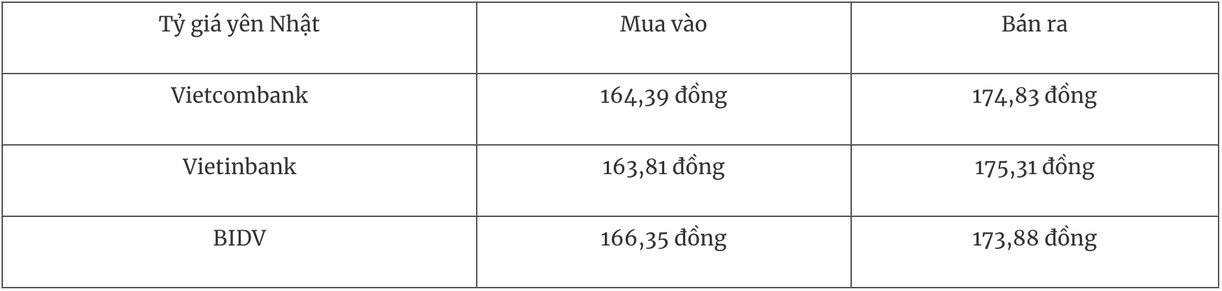 Bảng tỷ giá Yên Nhật tại một số ngân hàng thương mại ngày 18/12