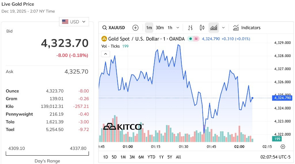 Giá vàng thế giới giảm nhẹ, đi quanh mốc 4.300 USD Ounce