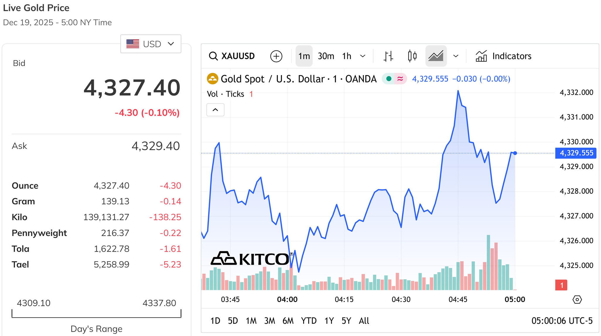 Giá vàng thế giới vẫn đi quanh đỉnh 4.300 USD Ounce