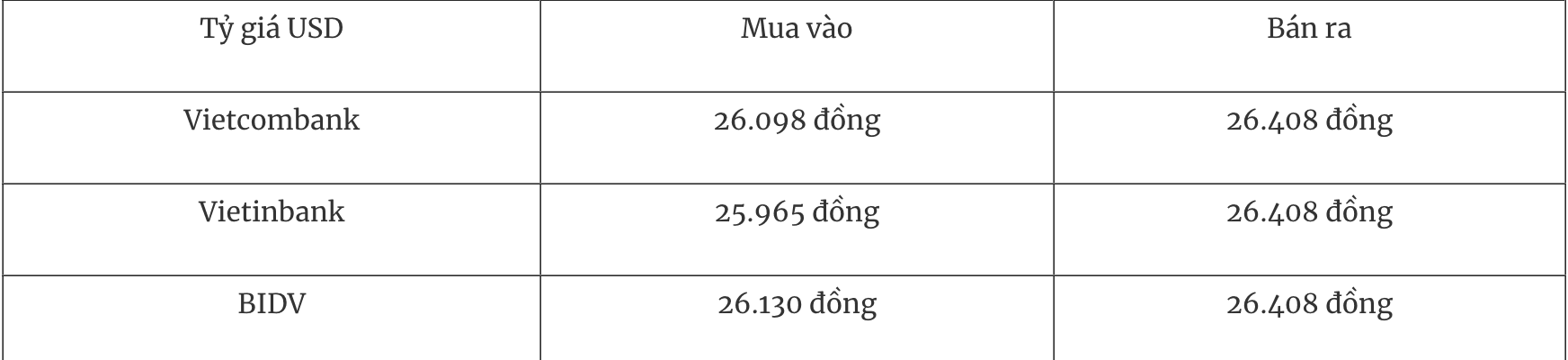 Bảng tỷ giá USD tại các ngân hàng thương mại