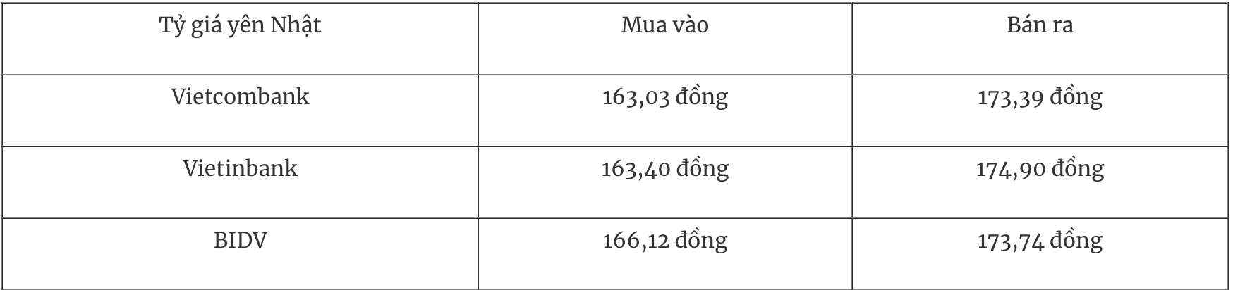 Bảng tỷ giá Yên Nhật tại các ngân hàng thương mại