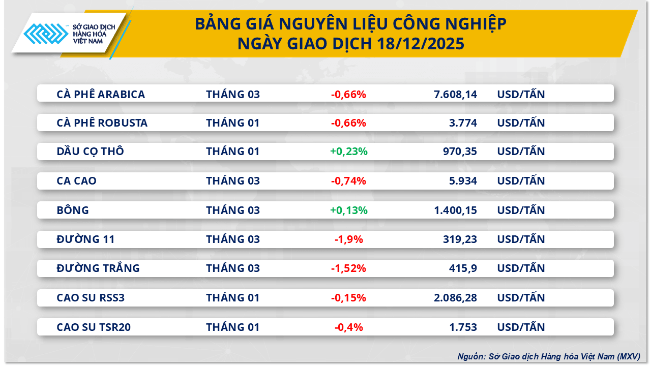 Biểu đồ diễn biến giá hàng hóa trên thị trường thế giới ngày 19/12
