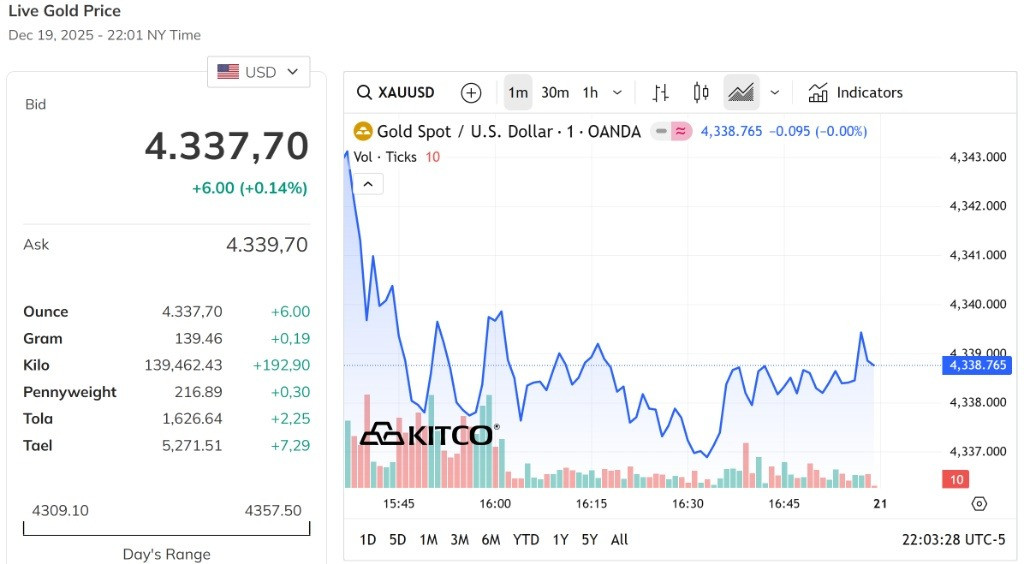 Giá vàng thế giới cuối tuần tăng nhẹ 0,14% lên 4.337,7 USD ounce